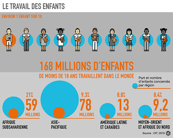 Le travail des enfants a travers le monde