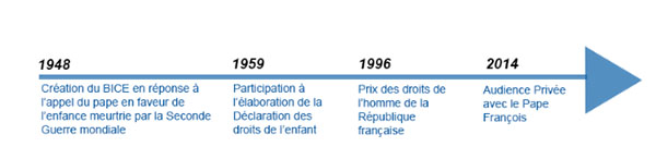 Le BICE en quelques dates