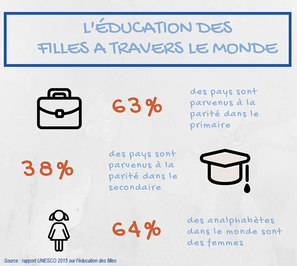 L'éducation des filles à travers le monde