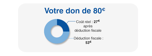 Le coût réel de votre don